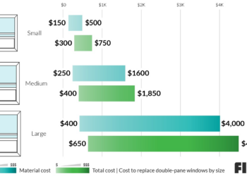 Cost windows window replace replacement material based choose board type many day founder