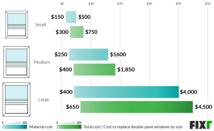 Cost windows window replace replacement material based choose board type many day founder